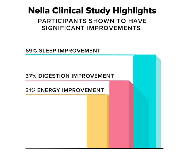 nella clinical study figure of results