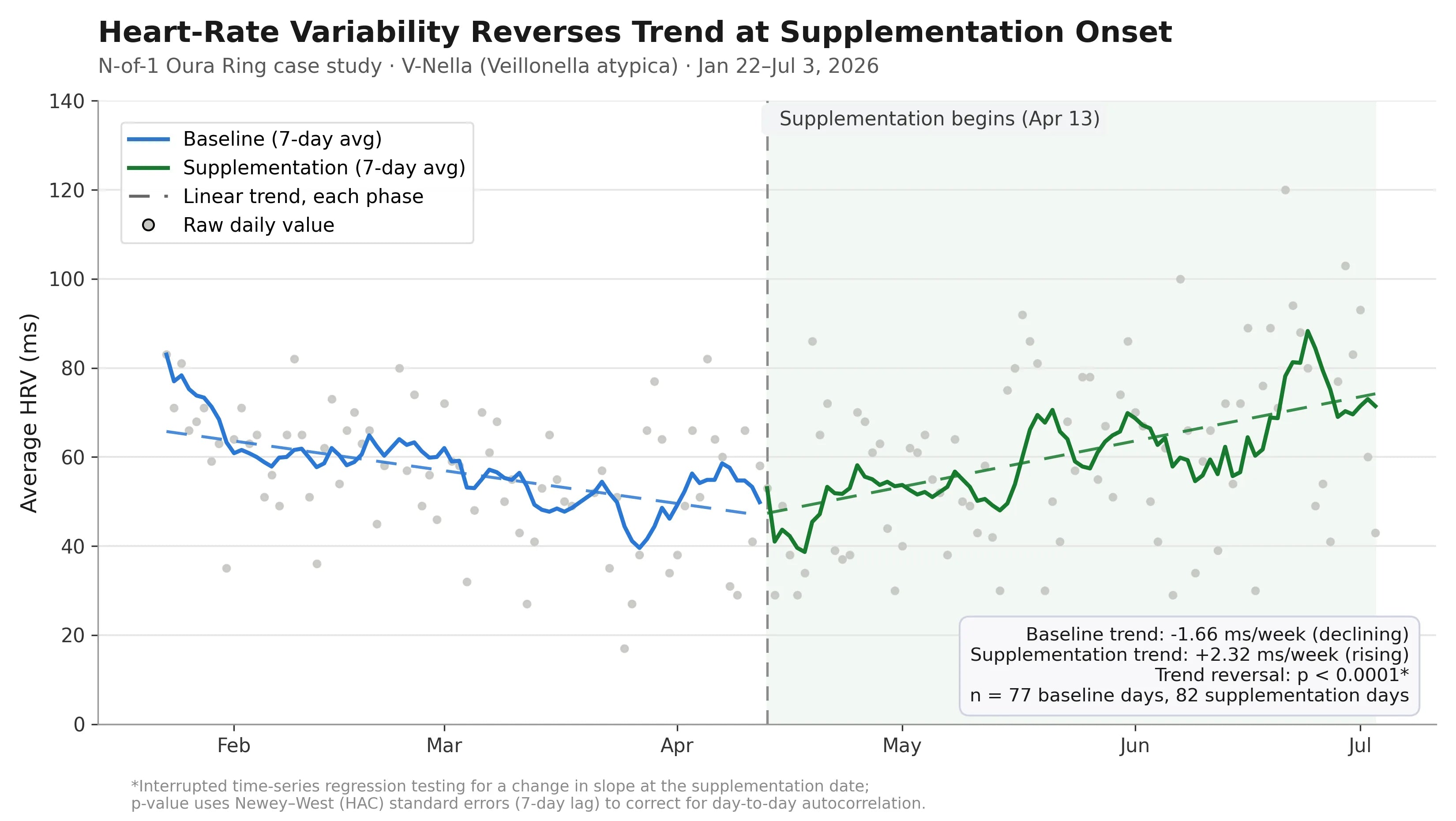 HRV Trend