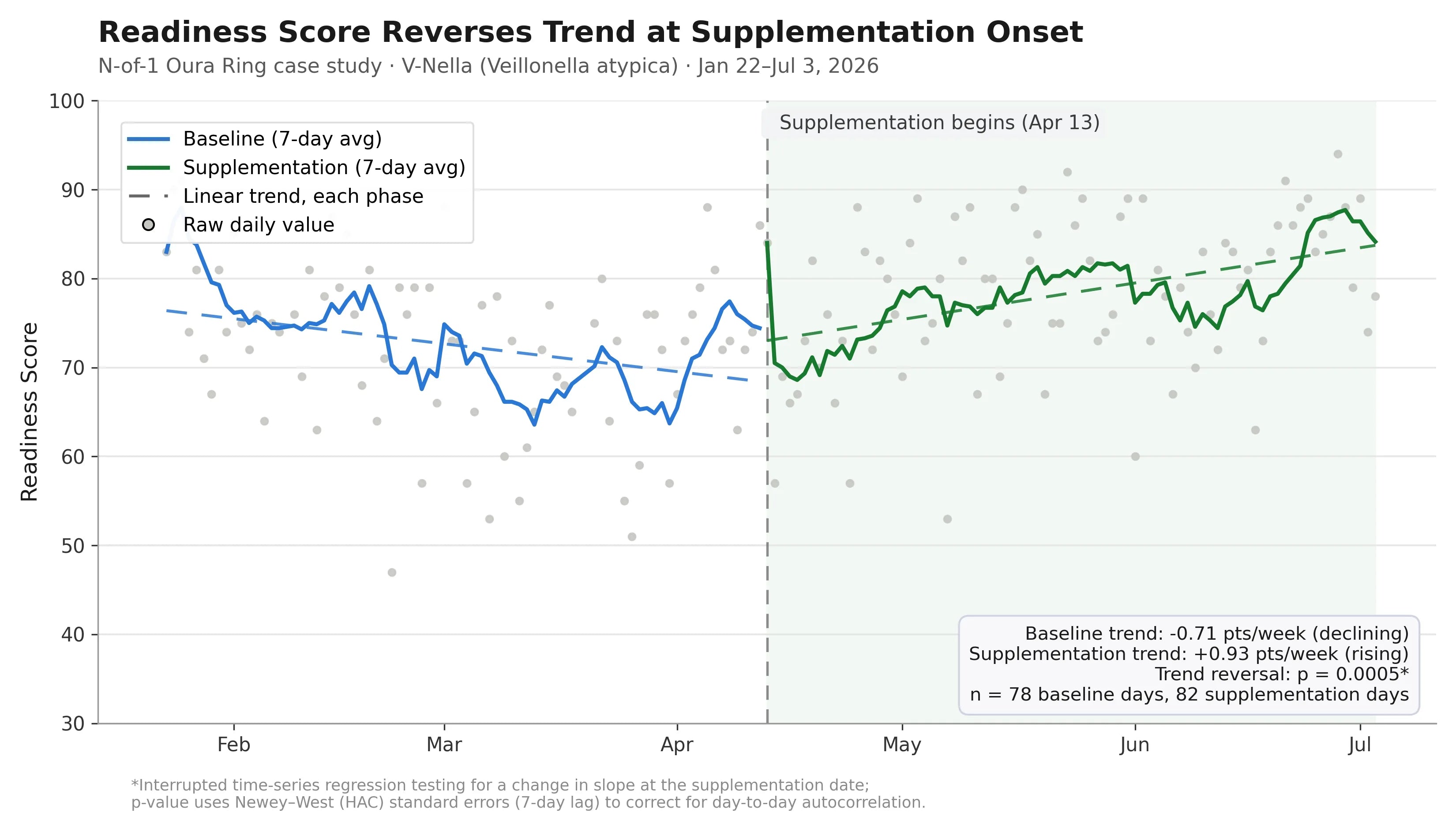 Readiness Trend