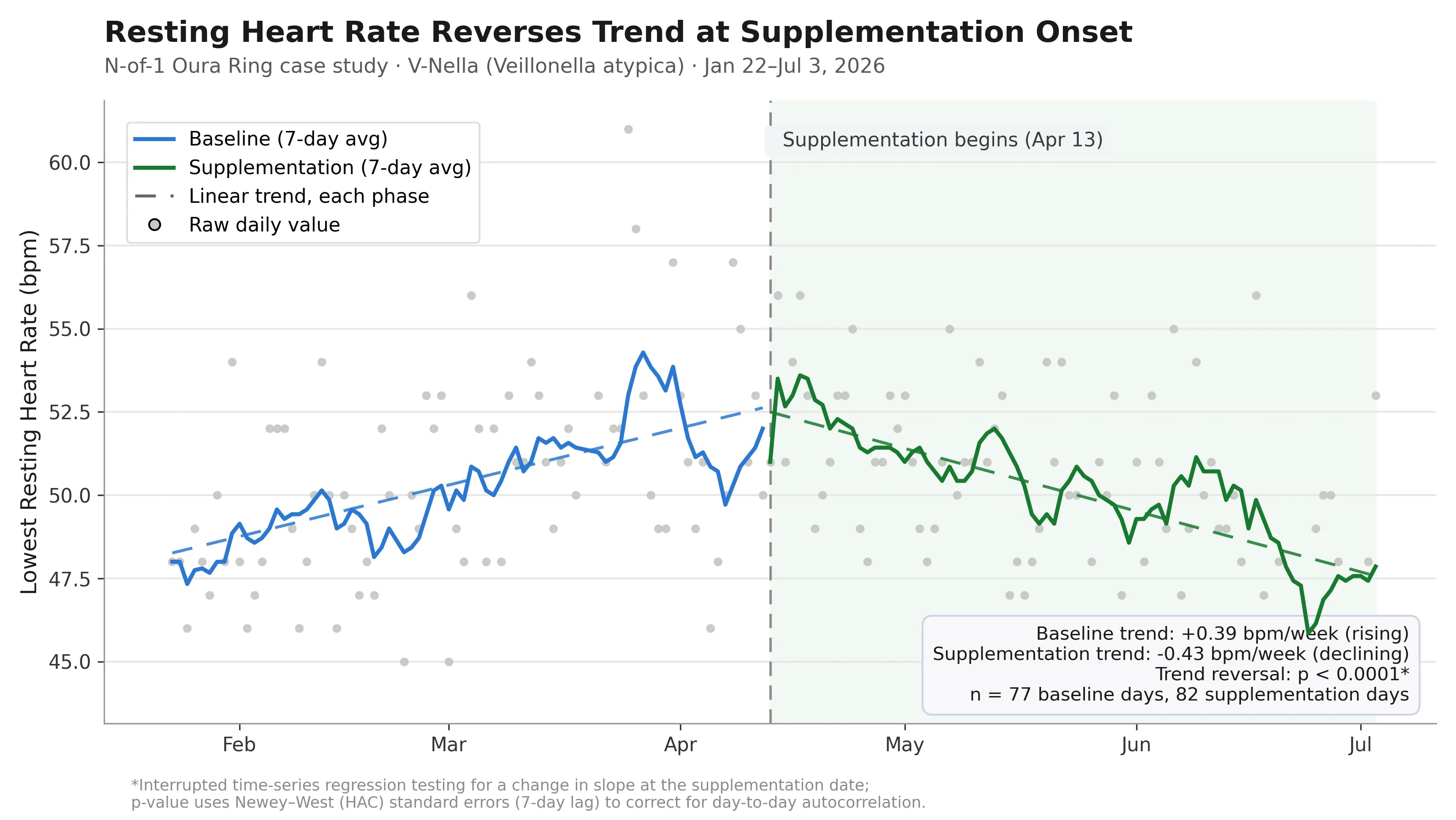 RHR Trend